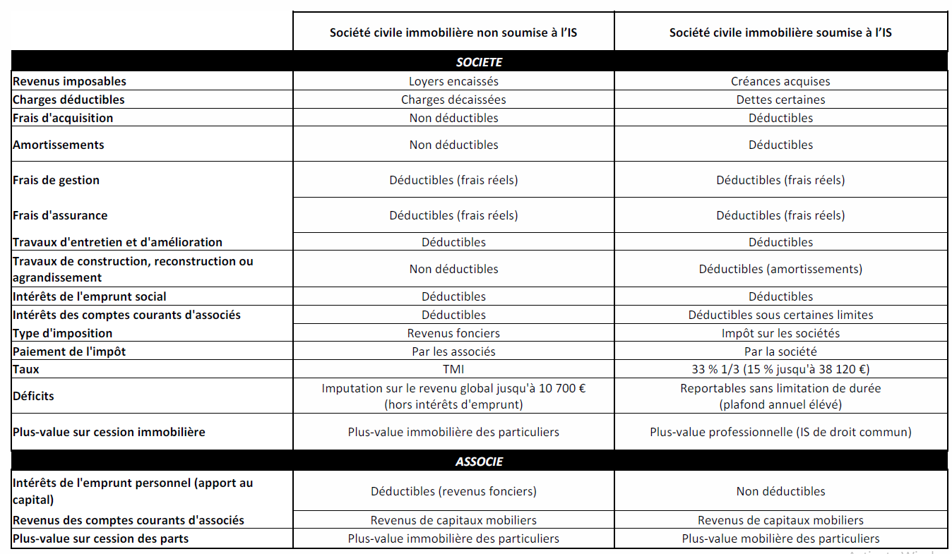 La Societe Civile Immobiliere Sci