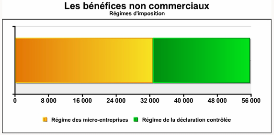 Les bénéfices non connerciaux Les bénéfices non connerciaux