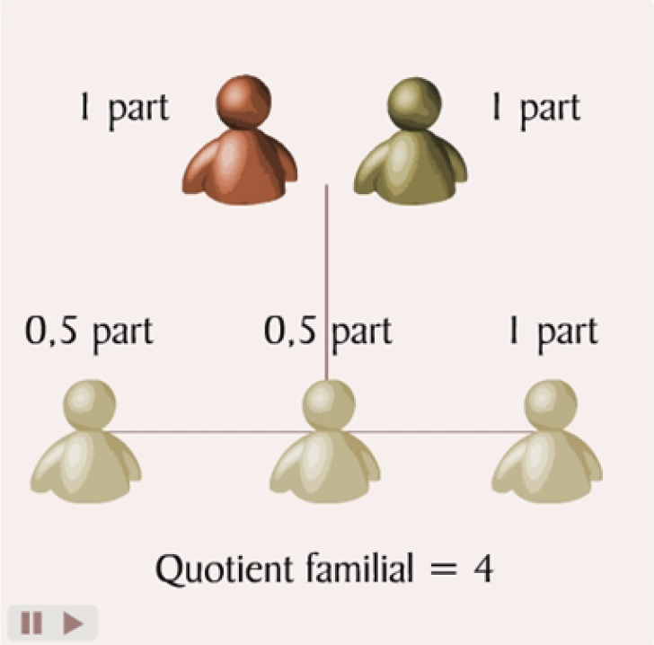 Quotient familial Quotient familial